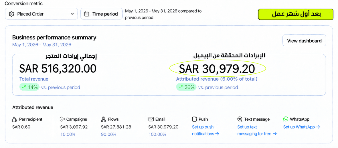 لقطة من Klaviyo لنتائج دراسة الحالة الثالثة في أول شهر