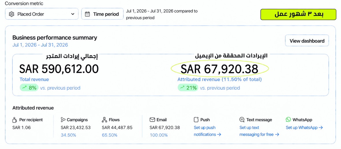 لقطة من Klaviyo لنتائج دراسة الحالة الثالثة في الشهر الثالث
